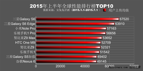 2015上半年全球手机性能排行出炉！三星夺冠小米第三