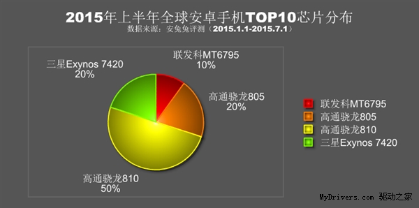 2015上半年全球手机性能排行出炉！三星夺冠小米第三