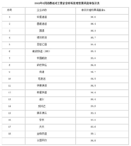 全国快递投诉排行榜 第一居然是它！