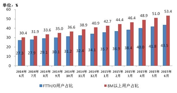 工信部：手机上网资费大降，人均有321MB