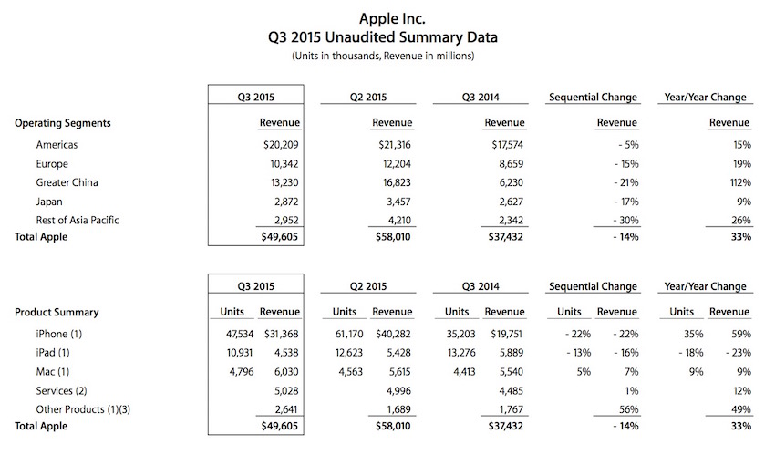 iPhone销量下滑？苹果第三季度这么糟糕？