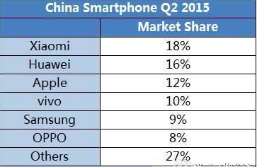 董小姐快哭了吧？小米稳居中国市场第一