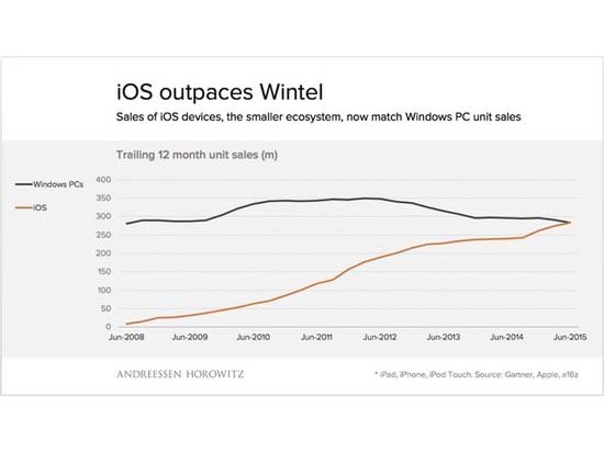 iOS系统超越Windows？只是时间问题