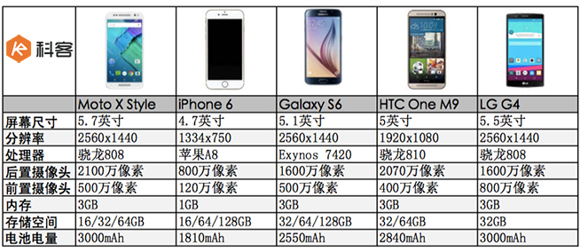 参数对比图：Moto X Style vs苹果三星各家旗舰