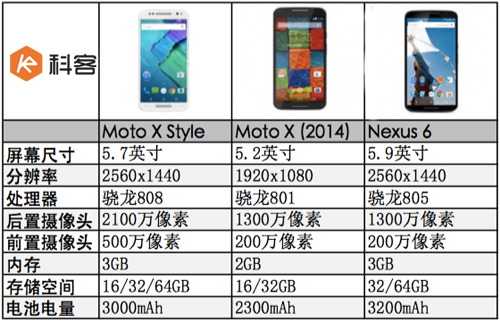 参数对比图：Moto X Style vs苹果三星各家旗舰