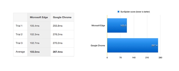 Edge浏览器秒杀Chrome？然而并不是！