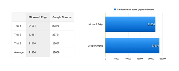 Edge浏览器秒杀Chrome？然而并不是！