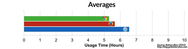 Macbook续航被Chrome“拉低”了