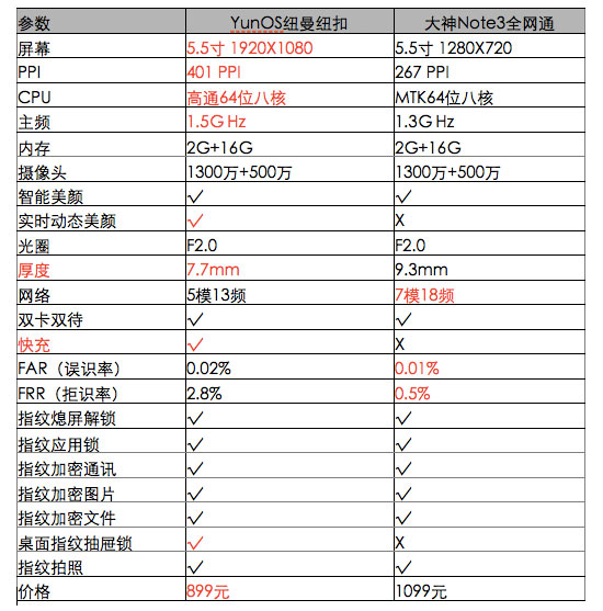 指纹识别白菜价，纽曼纽扣PK大神Note 3