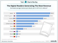 中国又垫底了！电子书人均支出仅4.3美元