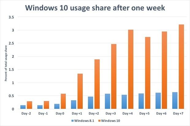 停不下来！Windows 10装机率不断飙升！