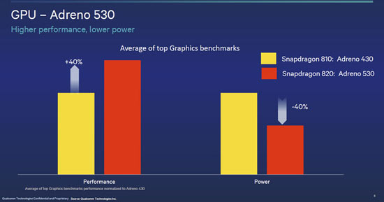高通骁龙820公布GPU提升40%，小米5明年见