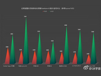 不服跑个分！苹果A9比A8跑分高太多！