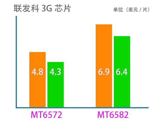 芯片价格战越演越烈，联发科3G芯片大幅降价