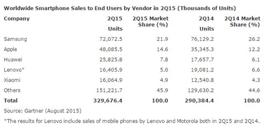 智能手机第2季度销售量：华为国产第一