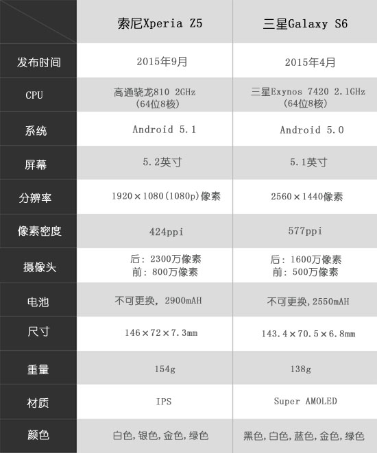 视频：谁更彪悍 索尼Z5上手对比三星S6