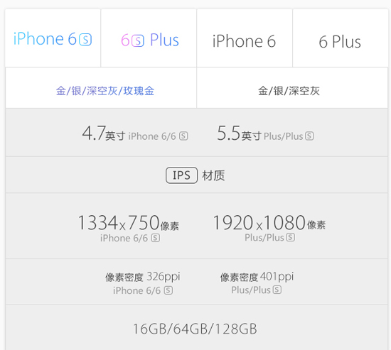 图姐：一图看懂iPhone 6s和6s Plus，准备钱买买买吧