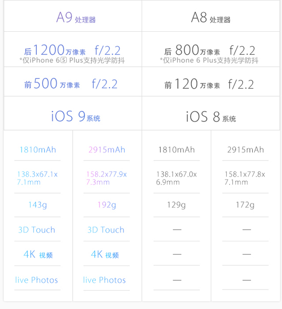 图姐：一图看懂iPhone 6s和6s Plus，准备钱买买买吧