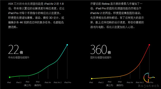 全面抄袭or超越？iPad Pro对比Surface Pro 3