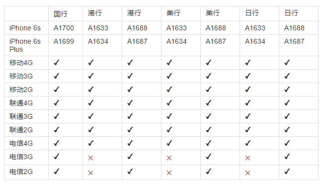 iPhone 6s/6s Plus首批抢购指南（陆/港/美/日版）