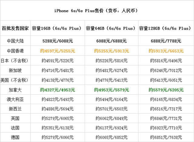 iPhone 6s全球售价一览：国行无法直视