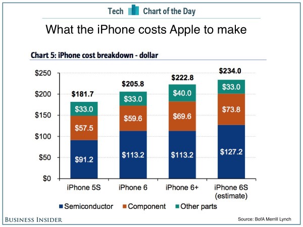 苹果iPhone 6s成本被扒光：仅1500元