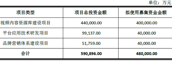 乐视获48亿资金 扩大视频内容优势