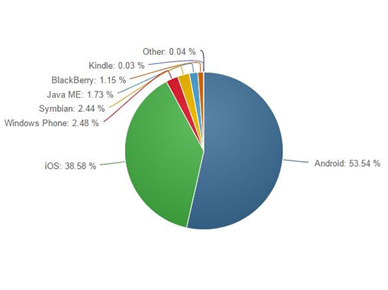 份额大战：iOS安卓两大阵营 WP跑龙套