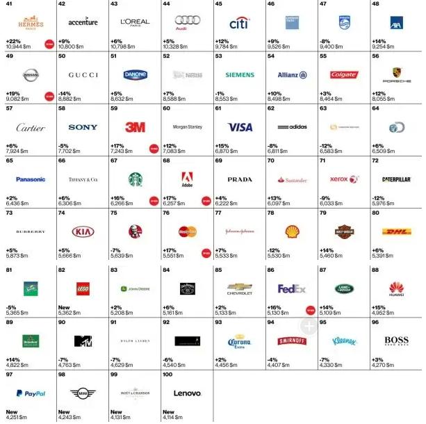 苹果蝉联全球品牌价值榜 中国内地仅2家入围