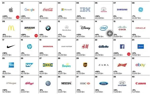 苹果蝉联全球品牌价值榜 中国内地仅2家入围