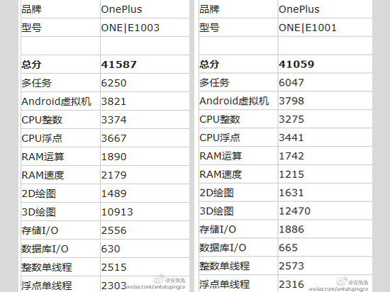 安兔兔：一加新机3GB内存+1300万像素