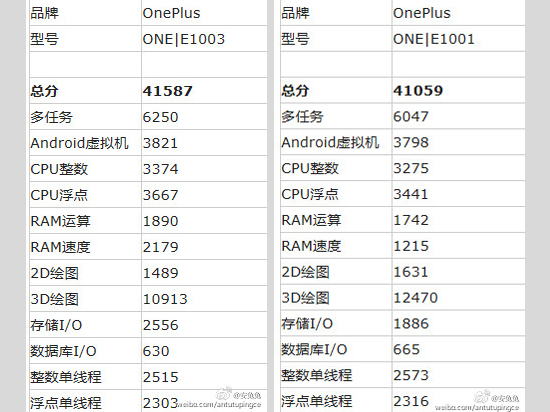 安兔兔：一加新机3GB内存+1300万像素