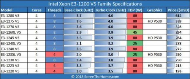 延续神话：至强E3-1230 v5发布 售价250刀