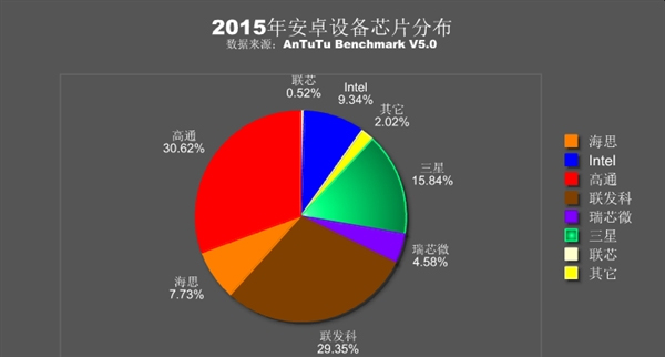 安兔兔发布2015年处理器排行：联发科逆袭