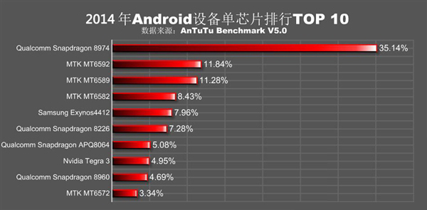 安兔兔发布2015年处理器排行：联发科逆袭