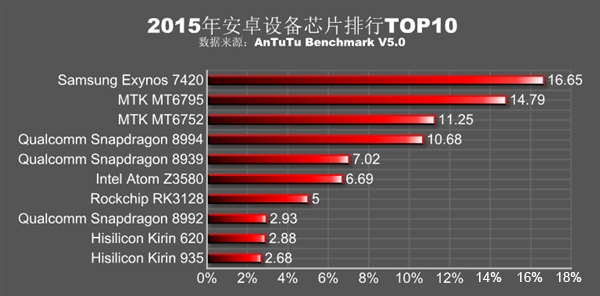 安兔兔发布2015年处理器排行：联发科逆袭