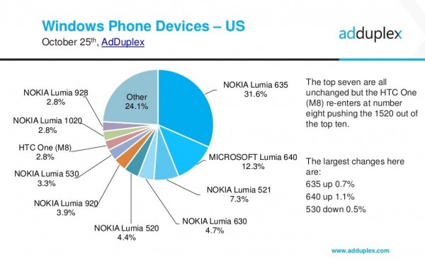 Win 10 Mobile市场份额飙升，已超越WP7