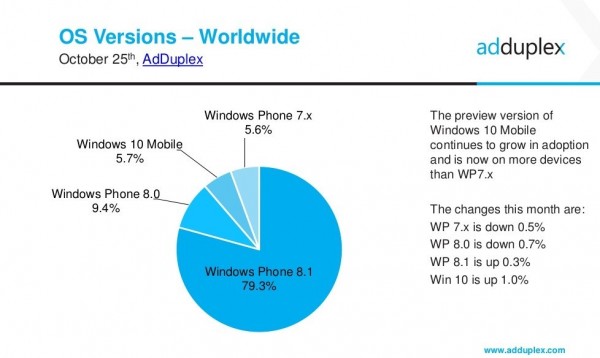 Win 10 Mobile市场份额飙升，已超越WP7