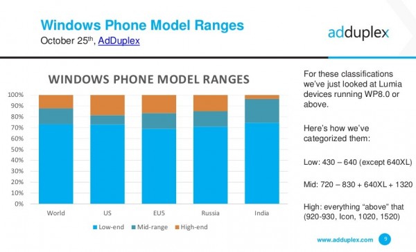 Win 10 Mobile市场份额飙升，已超越WP7