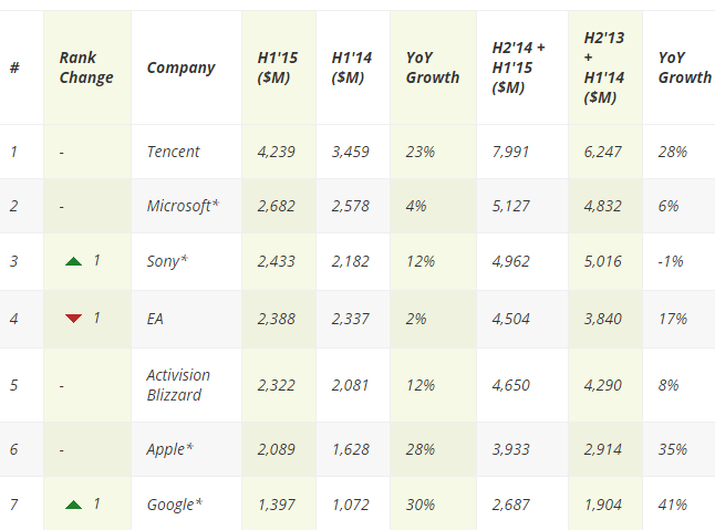 腾讯成全球最赚钱游戏公司 年收入或超50亿