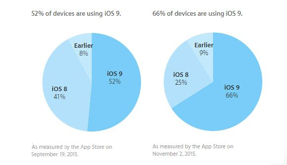 苹果iOS9系统安装率已达66% iOS8降至25%