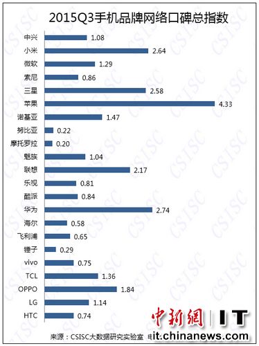 中国手机口碑排行榜：苹果榜首，锤子倒数