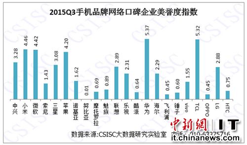 中国手机口碑排行榜：苹果榜首，锤子倒数