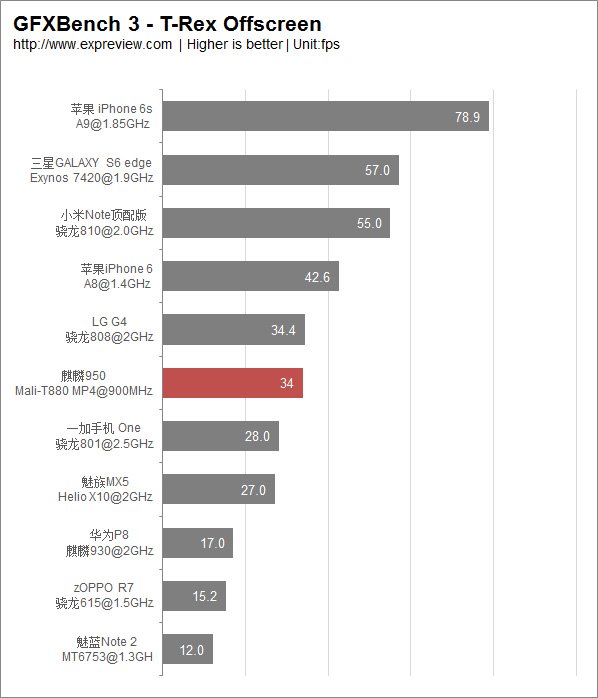 华为麒麟950吹大了，GPU还不如高通810