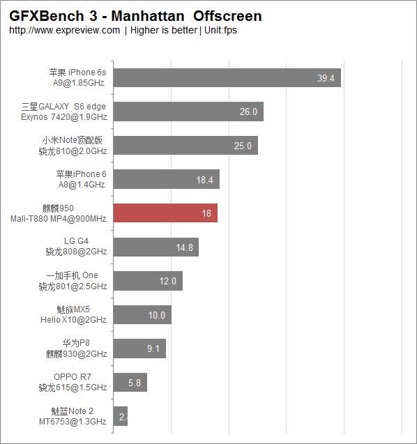 华为麒麟950吹大了，GPU还不如高通810