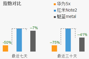 双11销量竟靠刷出来的？小米华为魅族互撕“刷单门”