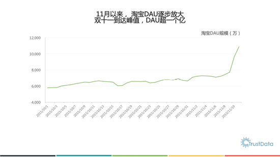 报告显示：双十一淘宝日活跃用户过亿