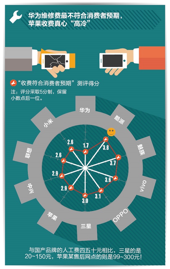 手机售后哪家最坑爹？苹果收费最高