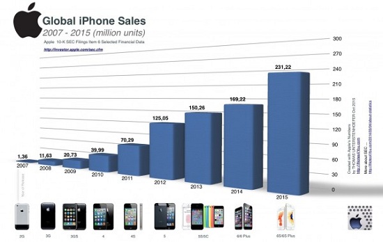 一张图告诉你iPhone销量这些年如何直线上升！