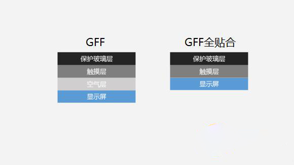 真相揭秘：红米Note 3使用的是不是垃圾GFF屏？